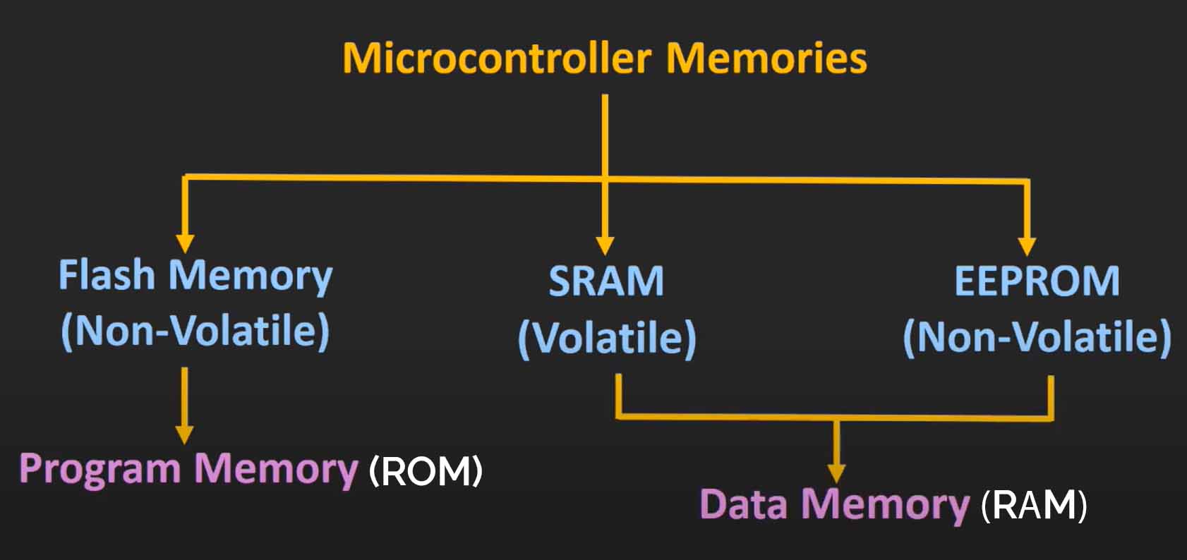 ram rom